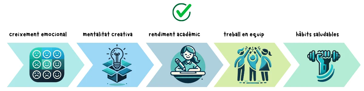 Activitats extraescolars: Quines són les millors per als teus fills?